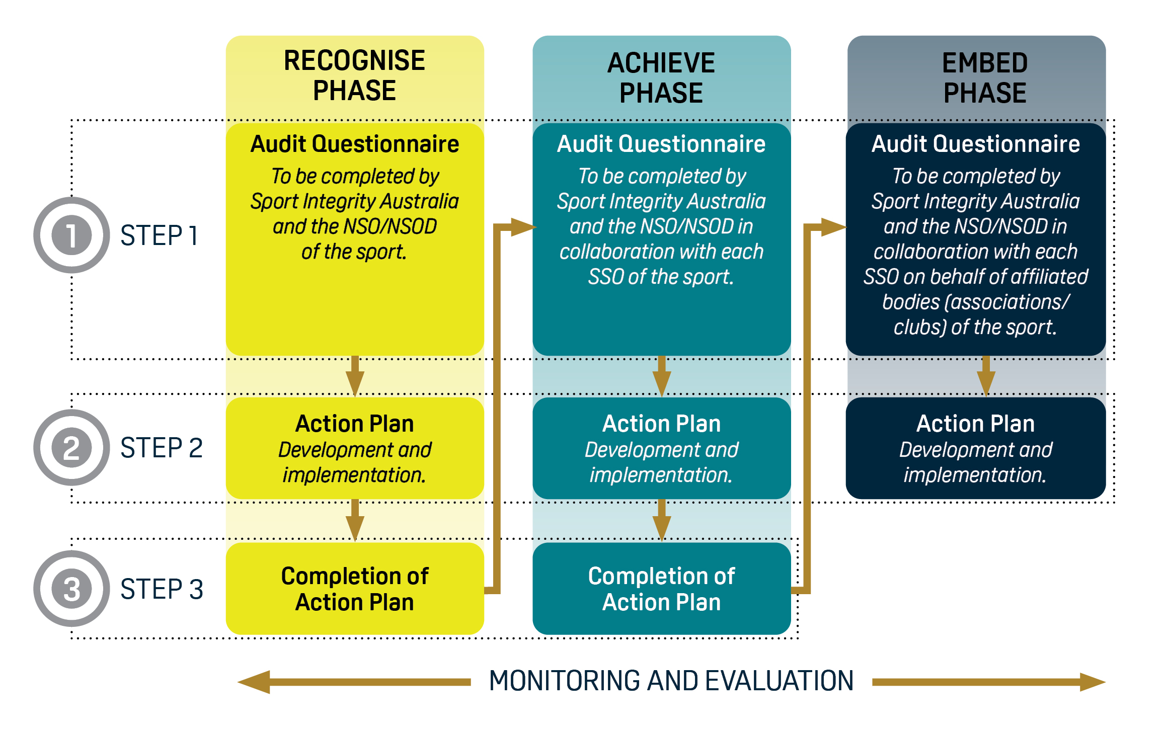 SISCIP steps to implement graphic