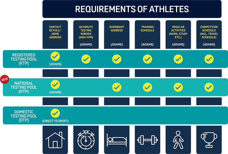 2021 Code - Testing Pool requirements on athletes