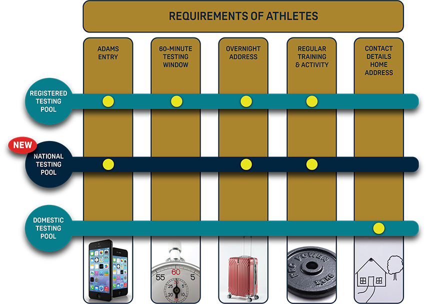 2021 Code - Testing Pool requirements on athletes