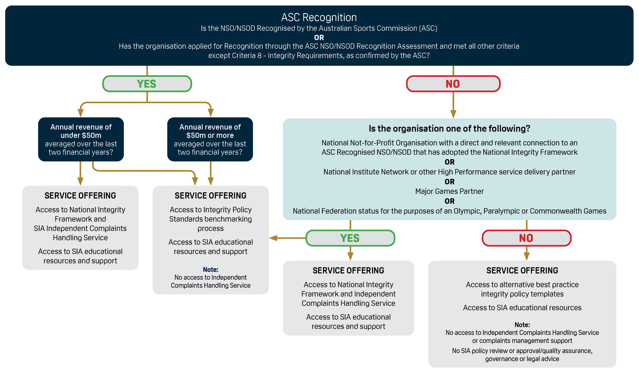 A workflow diagram that explains the various integrity policy service offerings from Sport Integrity Australia and the eligibility requirements of each.