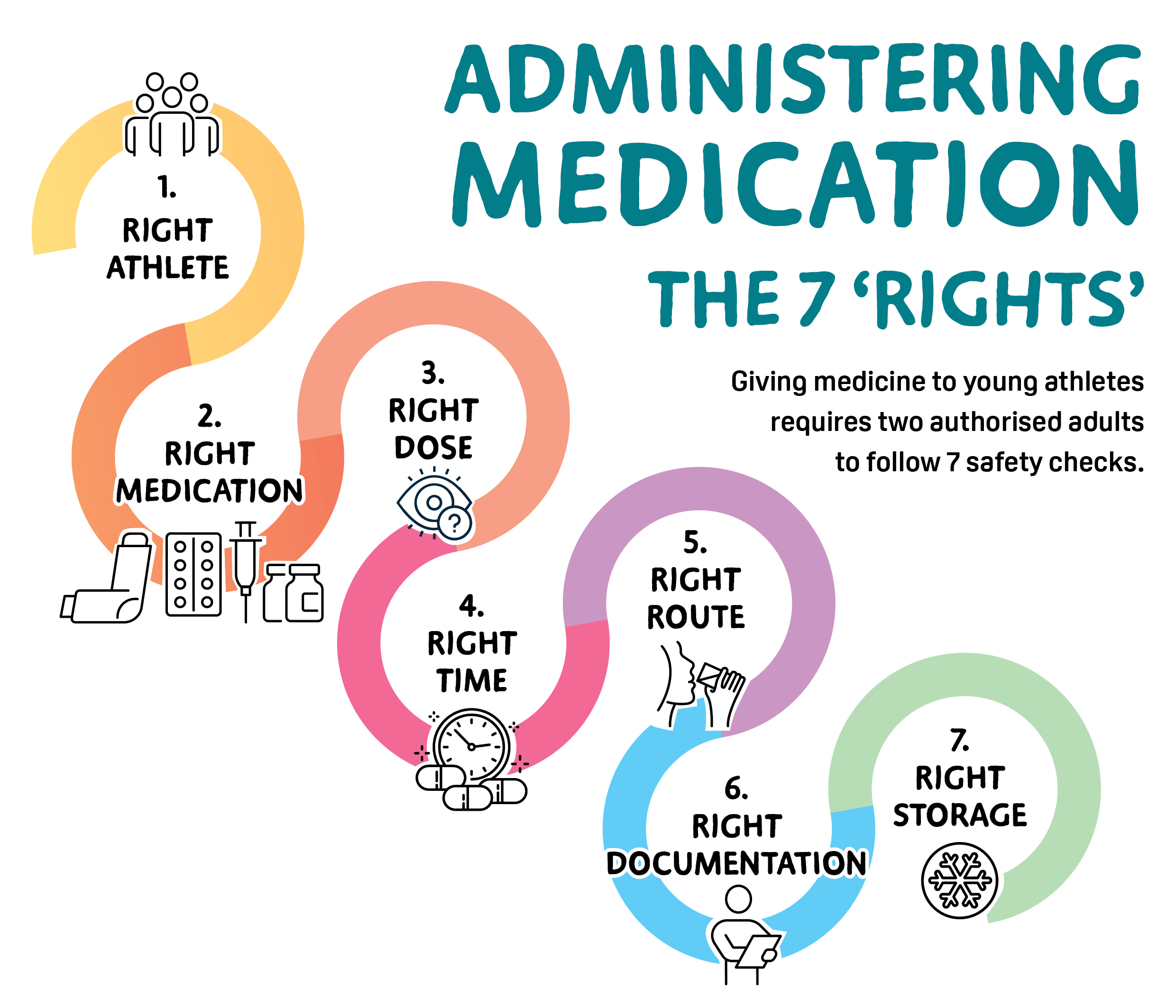 Administering medication, the 7 rights: 1. Right athlete, 2. Right medication, 3. Right dose, 4. Right time, 5. Right route, 6. Right documentation, 7. Right storage. Giving medicine to young athletes requires 2 authorised adults to follow 7 safety checks