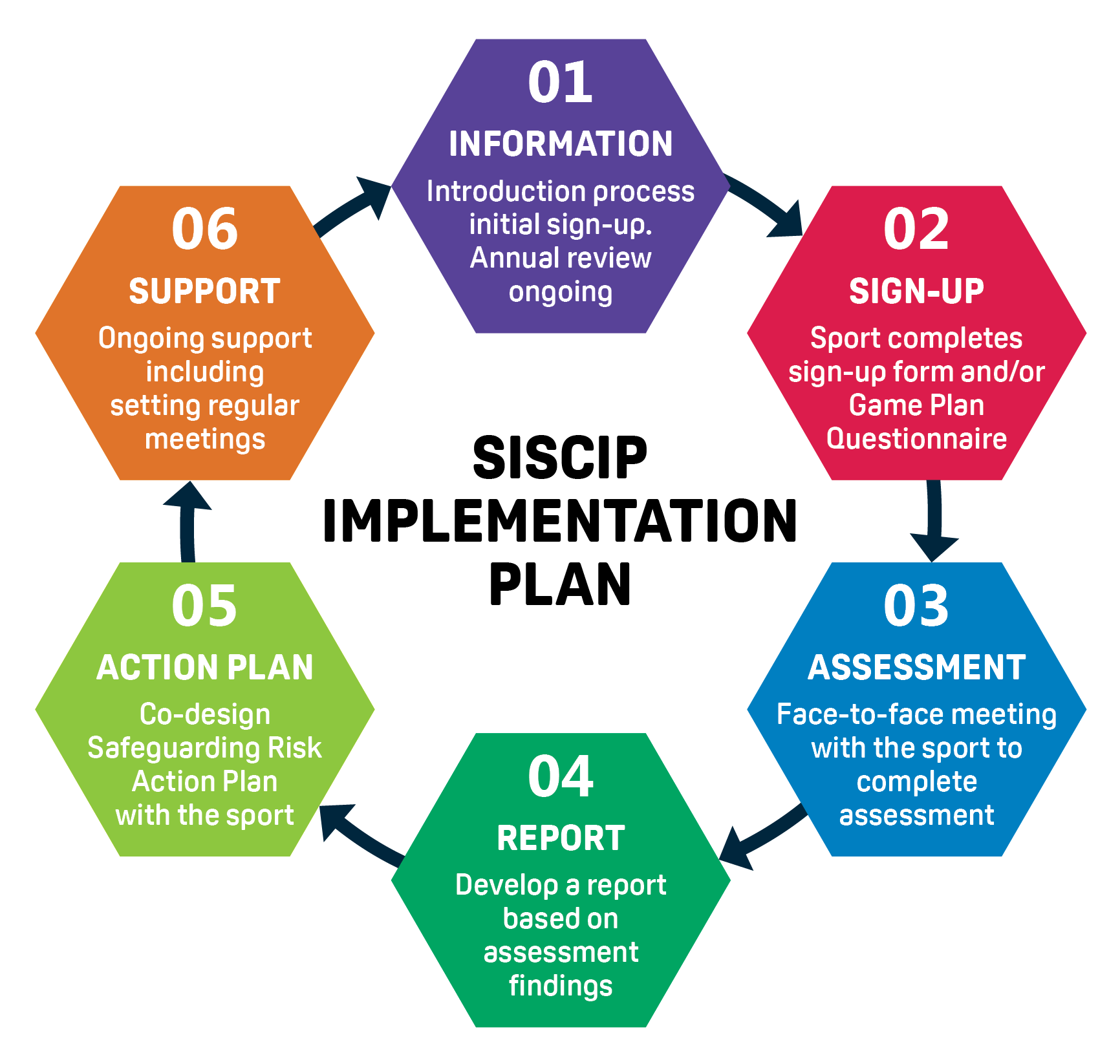 Safeguarding in Sport Continuous Improvement Program (SISCIP) - 6 step implementation plan diagram