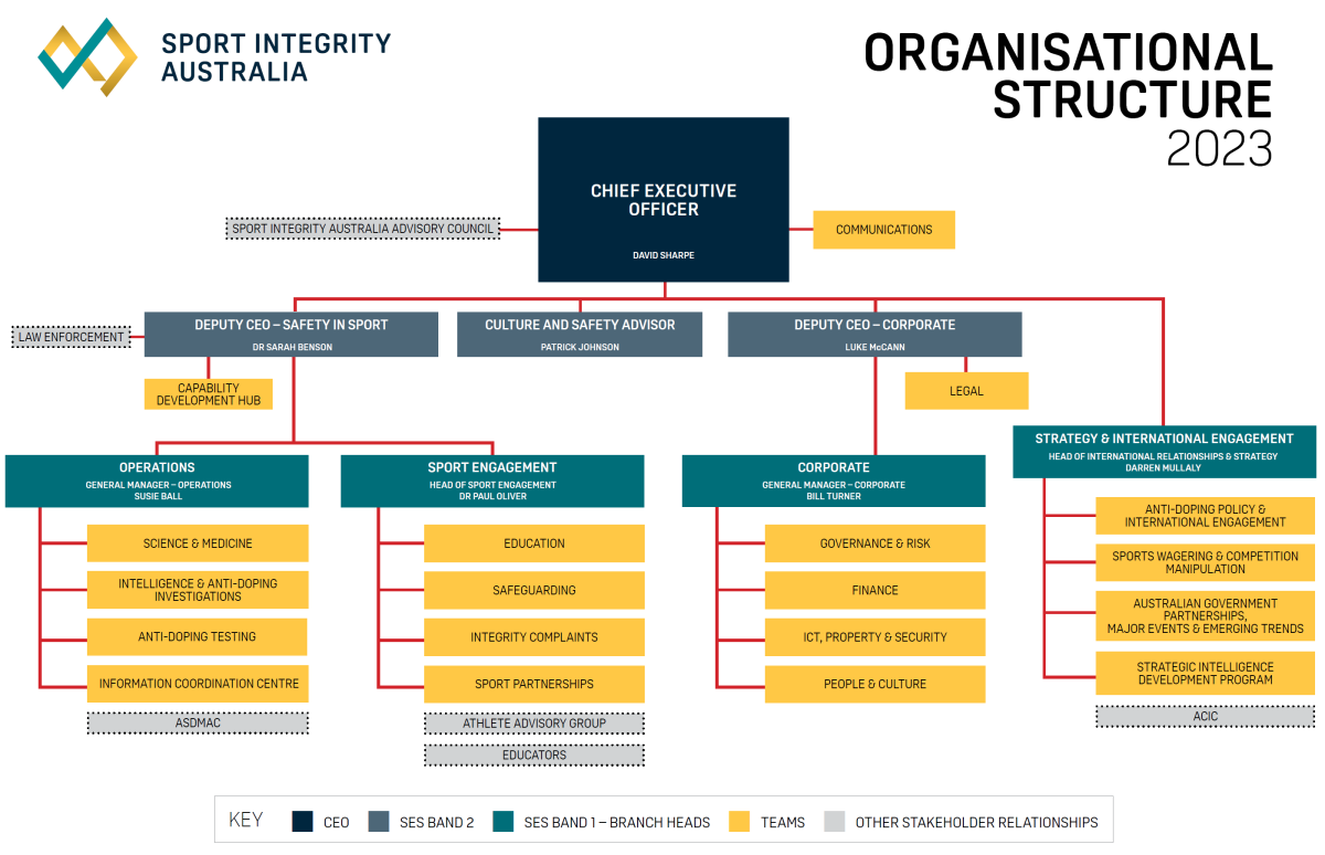Sport Integrity Australia's organisational chart as at April 2023. Top layer – CEO. Second layer SES Band 2 level (Divisions – Safety in Sport and Corporate) and Culture and Safety Advisor position. Third layer SES Band 1 level (Branches – Operations, Sport Engagement, Corporate and Strategy and International Engagement). Next level includes the teams under each Branch). The structure also shows the other stakeholder relationships (Sport Integrity Australia Advisory Council, CEOs of sports Advisory Council,