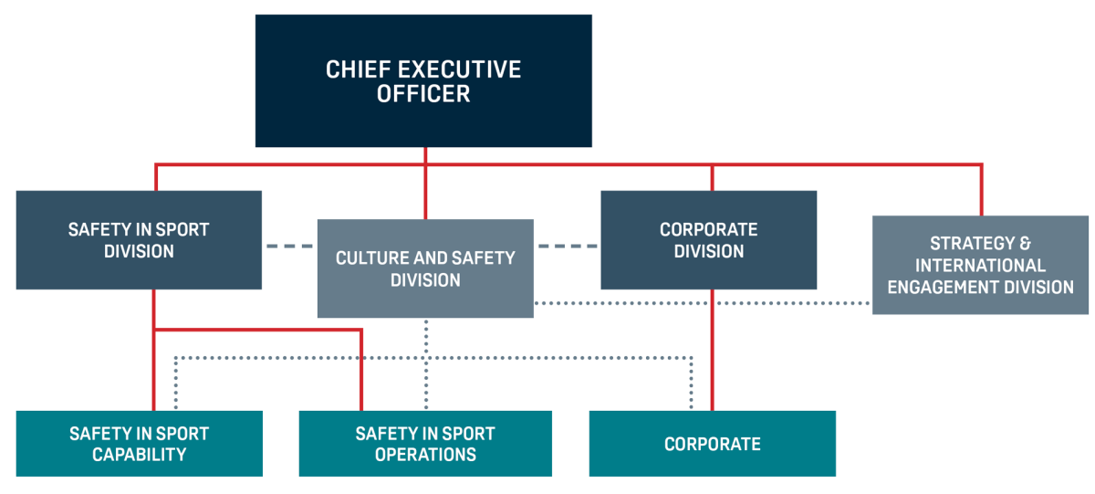 Sport Integrity Australia's organisational chart: Top layer - CEO; Middle layer - Safety in Sport Division, Culture and Safety Division, Corporate Division and Strategy and International Engagement Division; Third layer - Safety in Sport Capability, Safety in Sports Operations and Corporate
