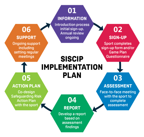 Safeguarding in Sport Continuous Improvement Program (SISCIP) - 6 step implementation plan diagram