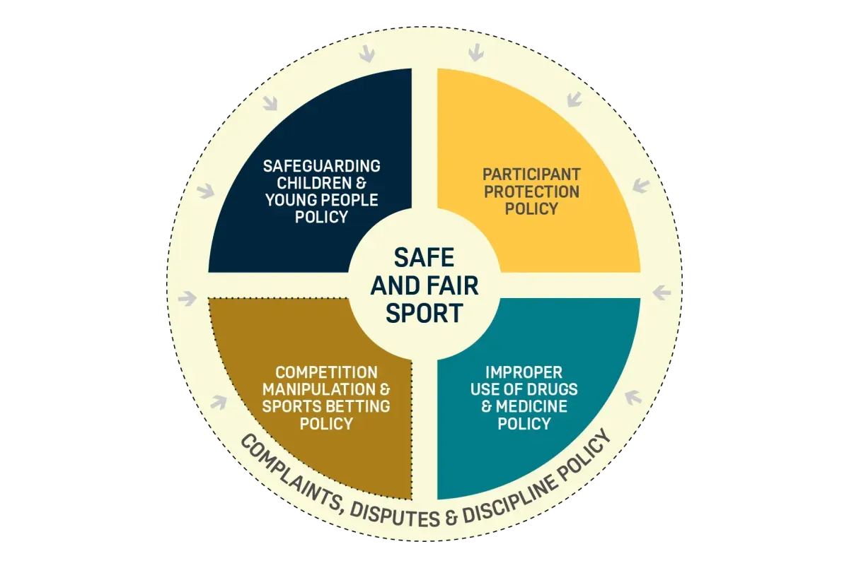 Safe and fair sport. Safeguarding Children & Young People Policy. Participant Protection Policy. Competition Manipulation & Sports Betting Policy. Improper Use of Drugs & Medicine Policy. Complaints, Disputes & Discipline Policy - National Integrity Framework Policies in a circle
