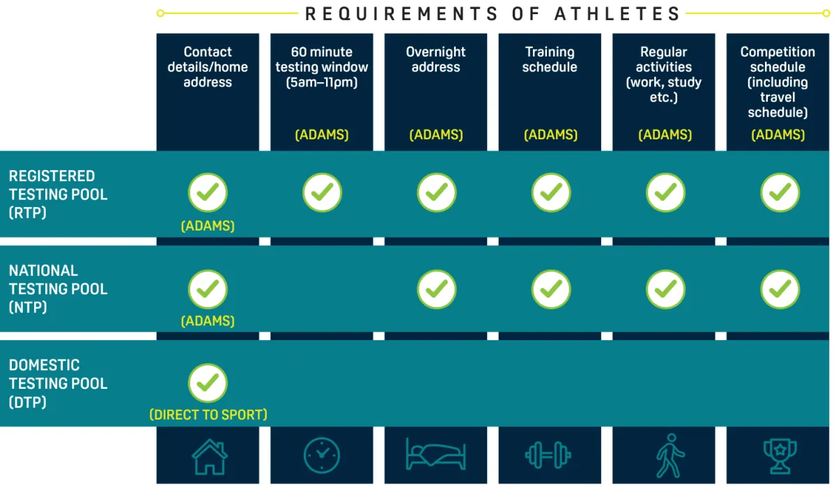 2021 Code - Testing Pool requirements on athletes