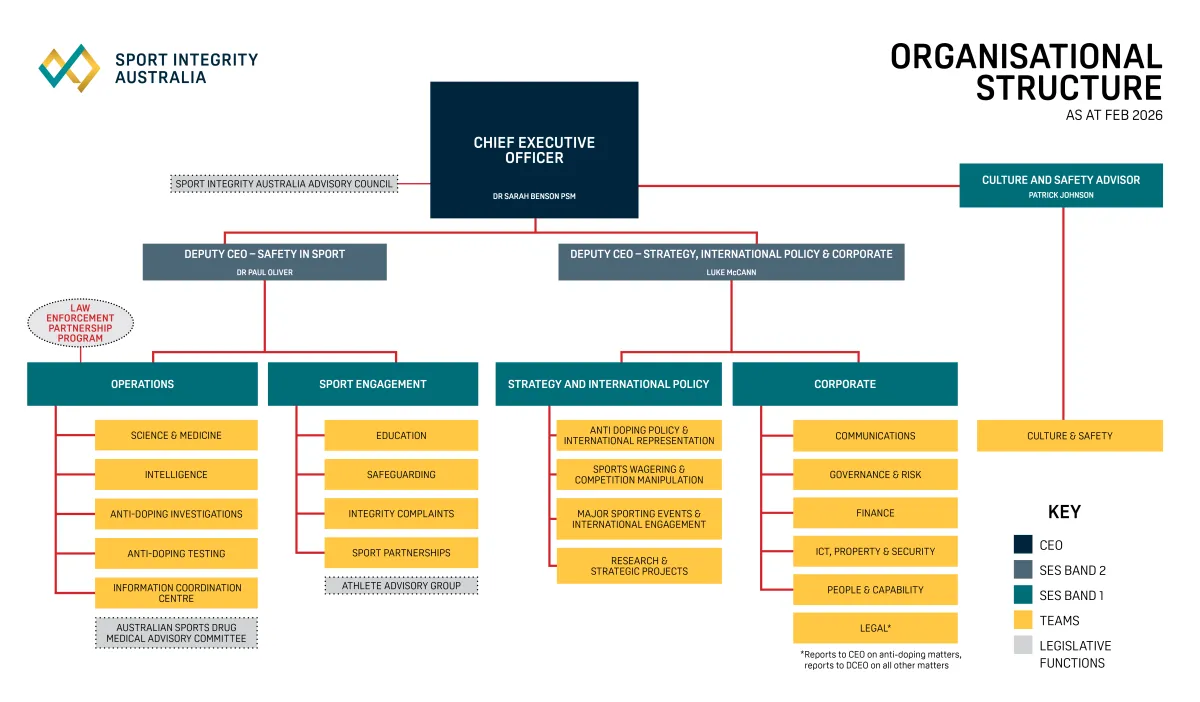 The Department is headed by Chief Executive Officer (CEO) Dr Sarah Benson and consists of 4 branches as follows: Operations. Sport Engagement, Strategy and international Policy, and Corporate The Department has a Culture and Safety Advisor reporting directly to the CEO. There are several other stakeholder relationships indicated as follows: 1. The Sport Integrity Australia Advisory Council are shown linked to CEO. 2. Athlete Advisory Group 3. Australian Sports Drug Medicine Advisory Committee.