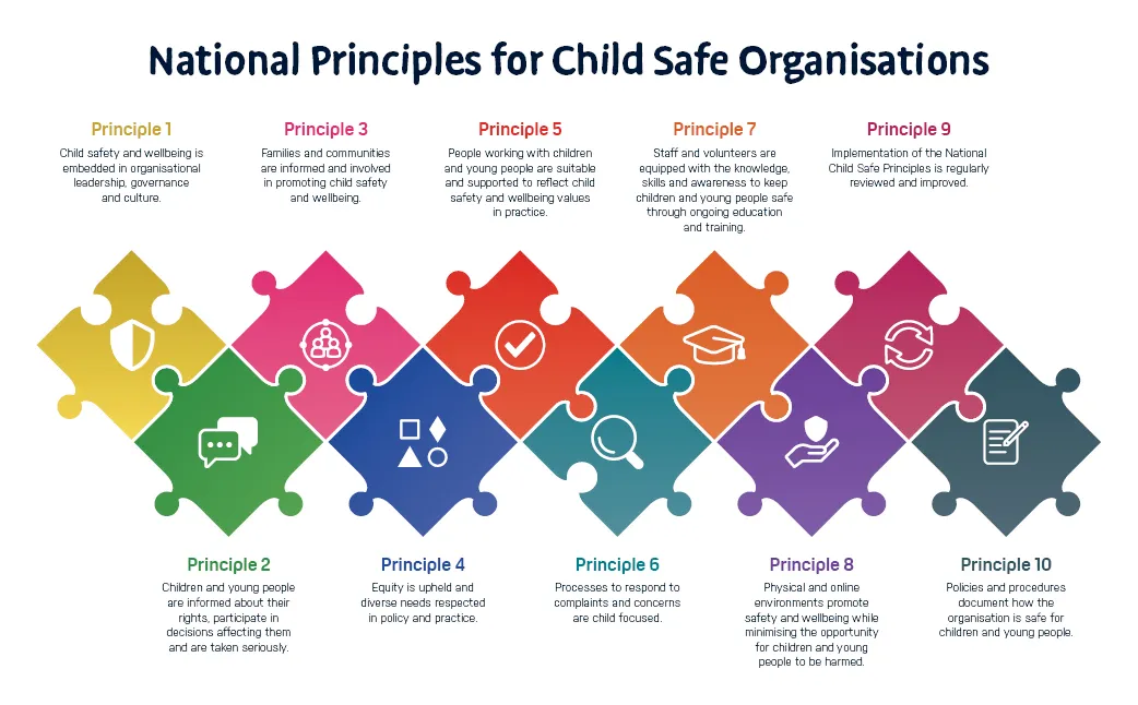 The ten National Principles for Child Safe Organisations