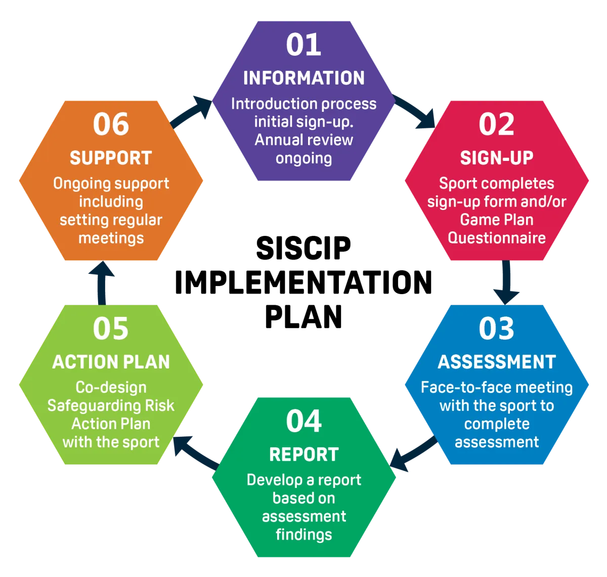 Safeguarding in Sport Continuous Improvement Program (SISCIP) - 6 step implementation plan diagram