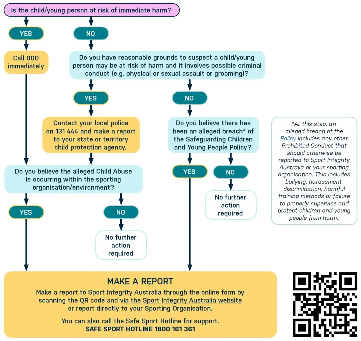 Flow chart reporting and responding to a breach of the safeguarding policy