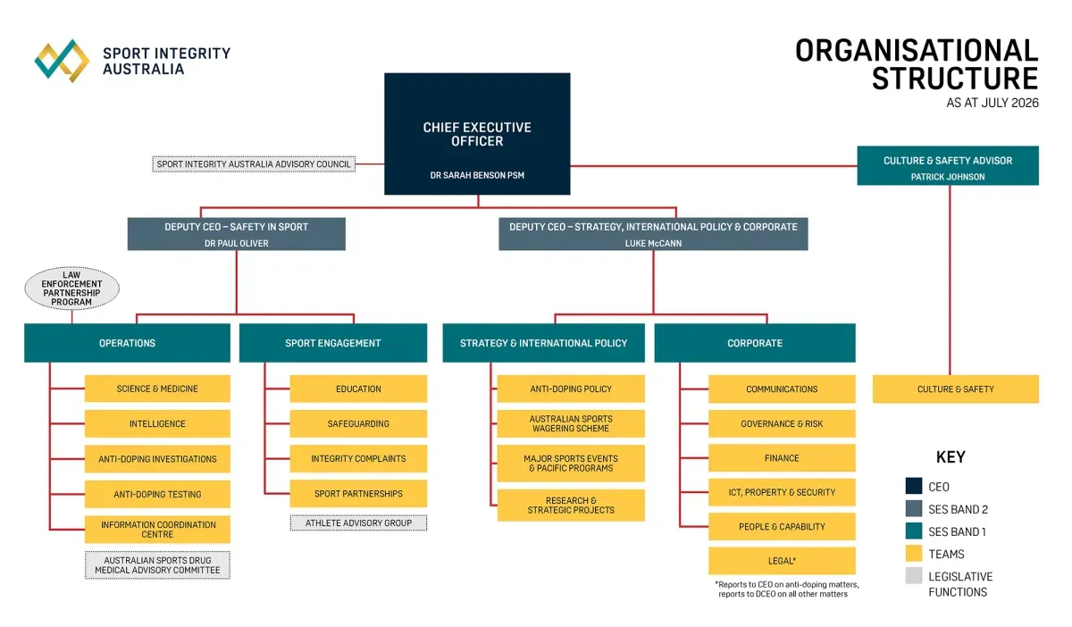The Department is headed by Chief Executive Officer (CEO) Dr Sarah Benson, PSM and consists of 4 branches as follows: Operations. Sport Engagement, Strategy and international Policy, and Corporate The Department has a Culture and Safety Advisor reporting directly to the CEO. There are several other stakeholder relationships indicated as follows: 1. The Sport Integrity Australia Advisory Council are shown linked to CEO. 2. Athlete Advisory Group 3. Australian Sports Drug Medicine Advisory Committee.