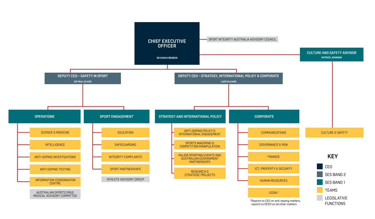 The Department is headed by Chief Executive Officer (CEO) Dr Sarah Benson and consists of 4 branches as follows: Operations. Sport Engagement, Strategy and international Policy, and Corporate The Department has a Culture and Safety Advisor reporting directly to the CEO. There are several other stakeholder relationships indicated as follows: 1. The Sport Integrity Australia Advisory Council are shown linked to CEO. 2. Athlete Advisory Group 3. Australian Sports Drug Medicine Advisory Committee.