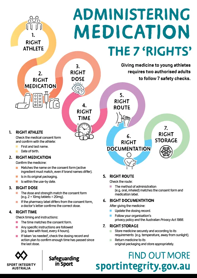 Administering medication 7 rights poster